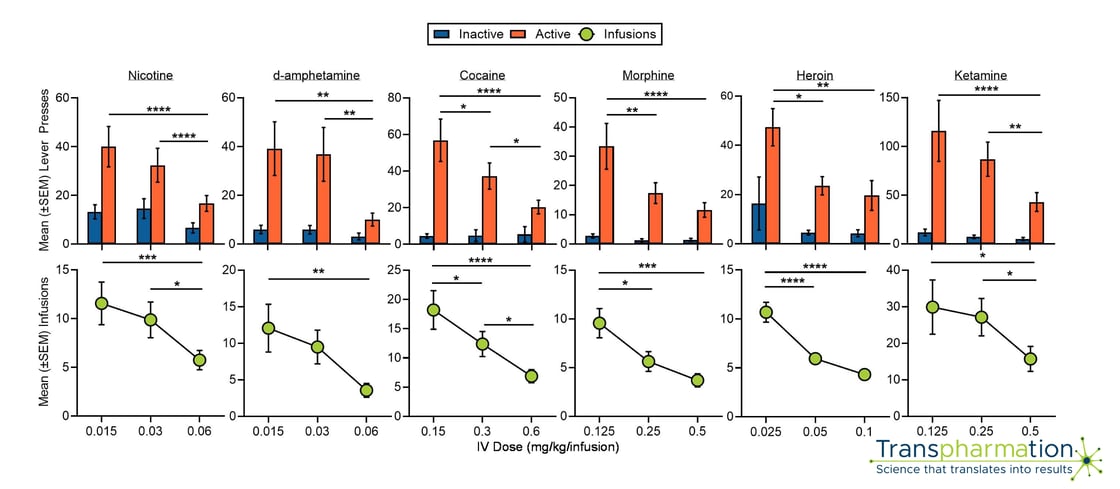 Operant responding and IV consumption across doses